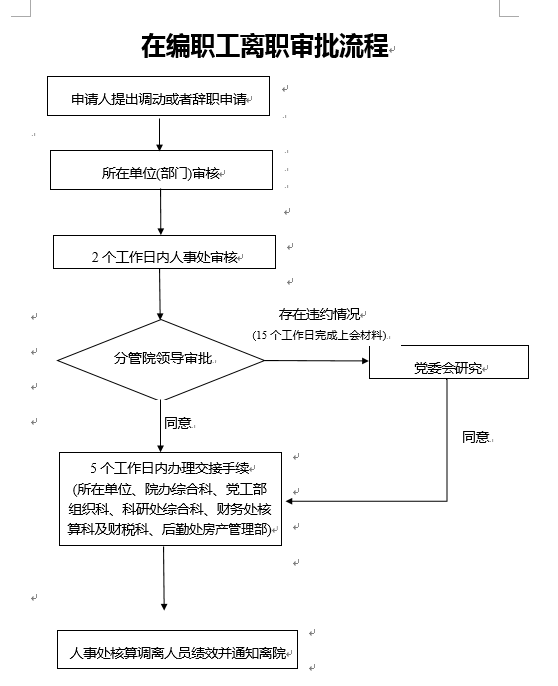 在编职工离职审批流程图.png